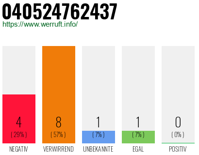Rufnummer 040524762437 Telefonnummer 040524762437