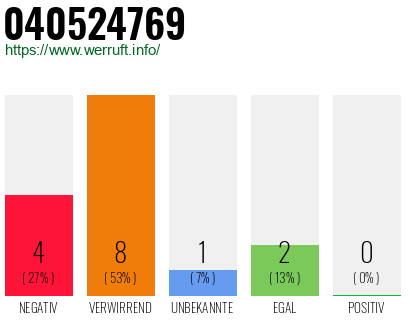 Rufnummer 040524769 Telefonnummer 040524769