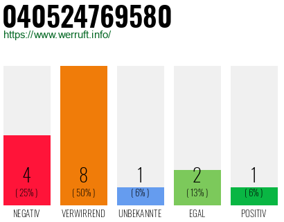 Rufnummer 040524769580 Telefonnummer 040524769580