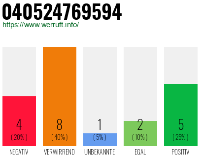 Rufnummer 040524769594 Telefonnummer 040524769594