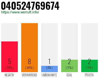 Rufnummer 040524769674 Telefonnummer 040524769674