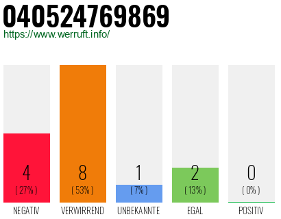 Rufnummer 040524769869 Telefonnummer 040524769869