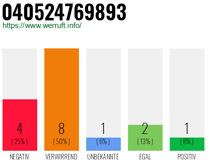Rufnummer 040524769893 Telefonnummer 040524769893