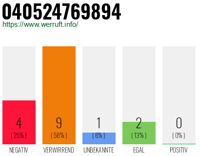 Rufnummer 040524769894 Telefonnummer 040524769894