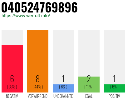 Rufnummer 040524769896 Telefonnummer 040524769896