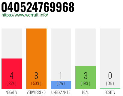 Rufnummer 040524769968 Telefonnummer 040524769968
