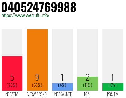 Rufnummer 040524769988 Telefonnummer 040524769988