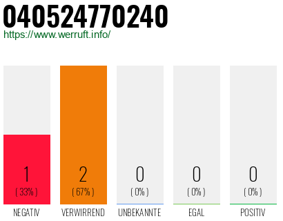 Telefonnummer 040524770240