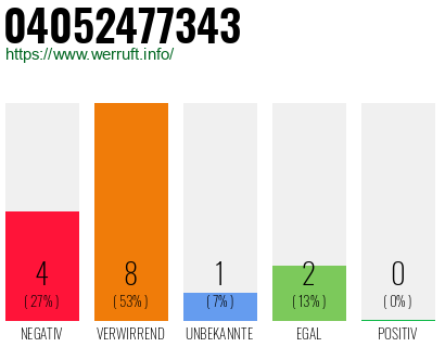 Rufnummer 04052477343 Telefonnummer 04052477343
