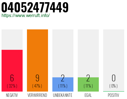 Rufnummer 04052477449 Telefonnummer 04052477449