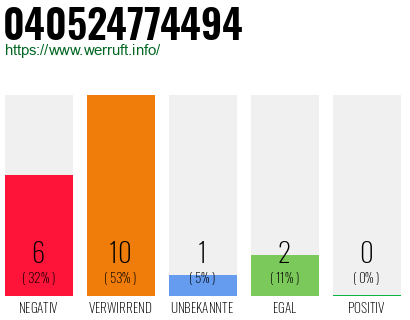 Rufnummer 040524774494 Telefonnummer 040524774494