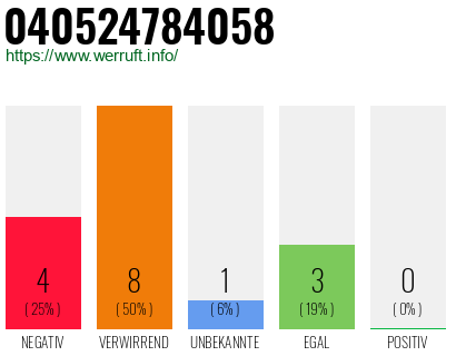 Rufnummer 040524784058 Telefonnummer 040524784058