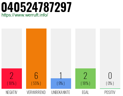 Rufnummer 040524787297 Telefonnummer 040524787297