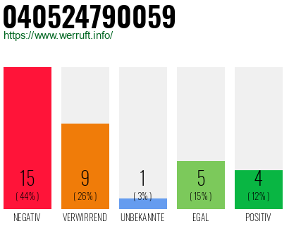 Rufnummer 040524790059 Telefonnummer 040524790059