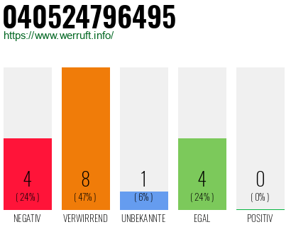Rufnummer 040524796495 Telefonnummer 040524796495