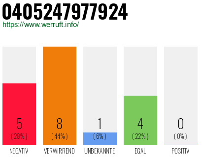 Rufnummer 0405247977924 Telefonnummer 0405247977924