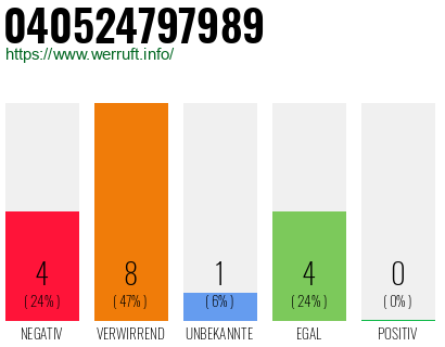Rufnummer 040524797989 Telefonnummer 040524797989