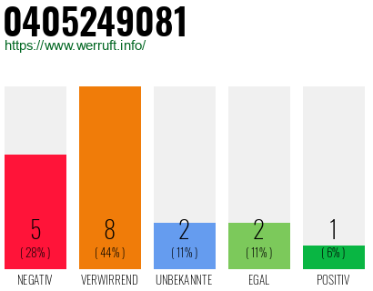 Rufnummer 0405249081 Telefonnummer 0405249081