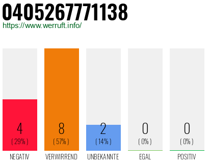 Rufnummer 0405267771138 Telefonnummer 0405267771138