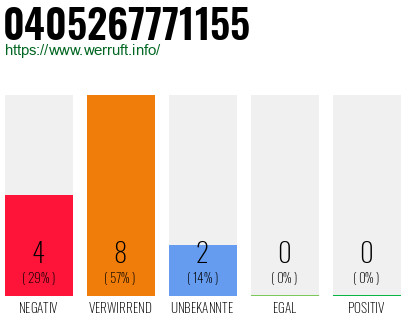 Rufnummer 0405267771155 Telefonnummer 0405267771155