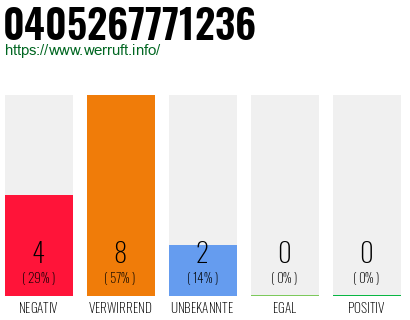 Rufnummer 0405267771236 Telefonnummer 0405267771236