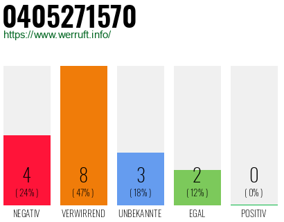 Rufnummer 0405271570 Telefonnummer 0405271570