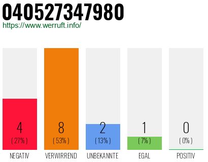 Rufnummer 040527347980 Telefonnummer 040527347980