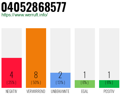 Rufnummer 04052868577 Telefonnummer 04052868577