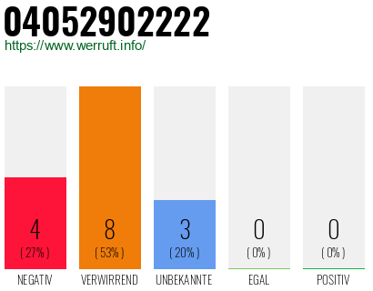 Rufnummer 04052902222 Telefonnummer 04052902222