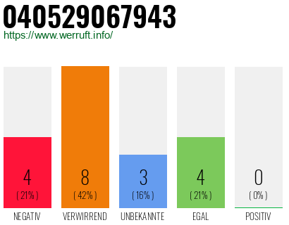 Rufnummer 040529067943 Telefonnummer 040529067943