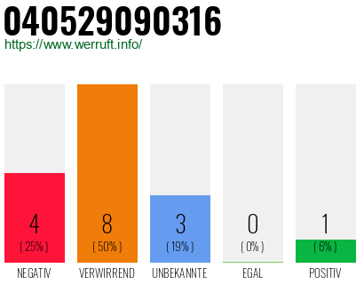 Rufnummer 040529090316 Telefonnummer 040529090316