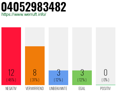 Rufnummer 04052983482 Telefonnummer 04052983482