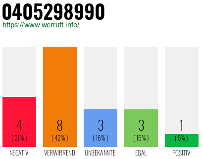 Rufnummer 0405298990 Telefonnummer 0405298990