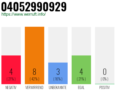 Rufnummer 04052990929 Telefonnummer 04052990929