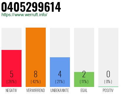 Rufnummer 0405299614 Telefonnummer 0405299614