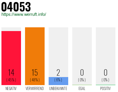 Rufnummer 04053 Telefonnummer 04053