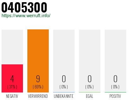 Rufnummer 0405300 Telefonnummer 0405300