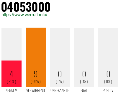 Rufnummer 04053000 Telefonnummer 04053000
