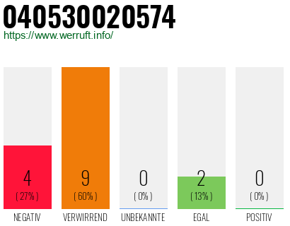 Rufnummer 040530020574 Telefonnummer 040530020574