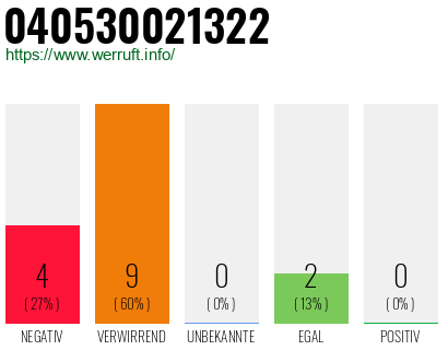Rufnummer 040530021322 Telefonnummer 040530021322