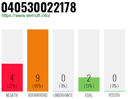Rufnummer 040530022178 Telefonnummer 040530022178