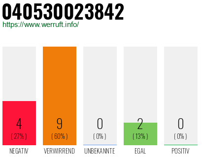 Rufnummer 040530023842 Telefonnummer 040530023842