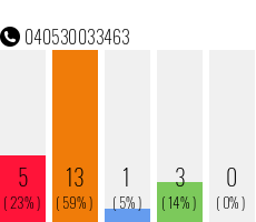 Telefonnummer 040530033463