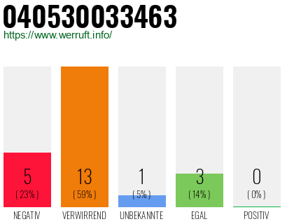 Rufnummer 040530033463 Telefonnummer 040530033463