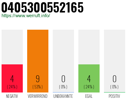 Rufnummer 0405300552165 Telefonnummer 0405300552165