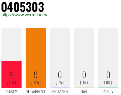 Rufnummer 0405303 Telefonnummer 0405303