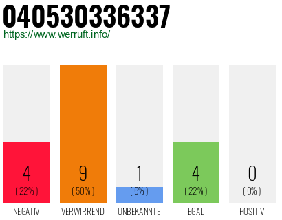Rufnummer 040530336337 Telefonnummer 040530336337
