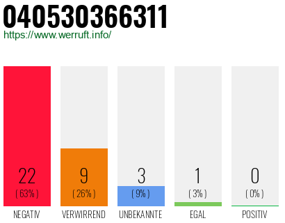 Rufnummer 040530366311 Telefonnummer 040530366311
