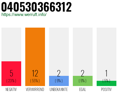 Rufnummer 040530366312 Telefonnummer 040530366312