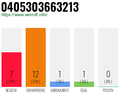 Rufnummer 0405303663213 Telefonnummer 0405303663213